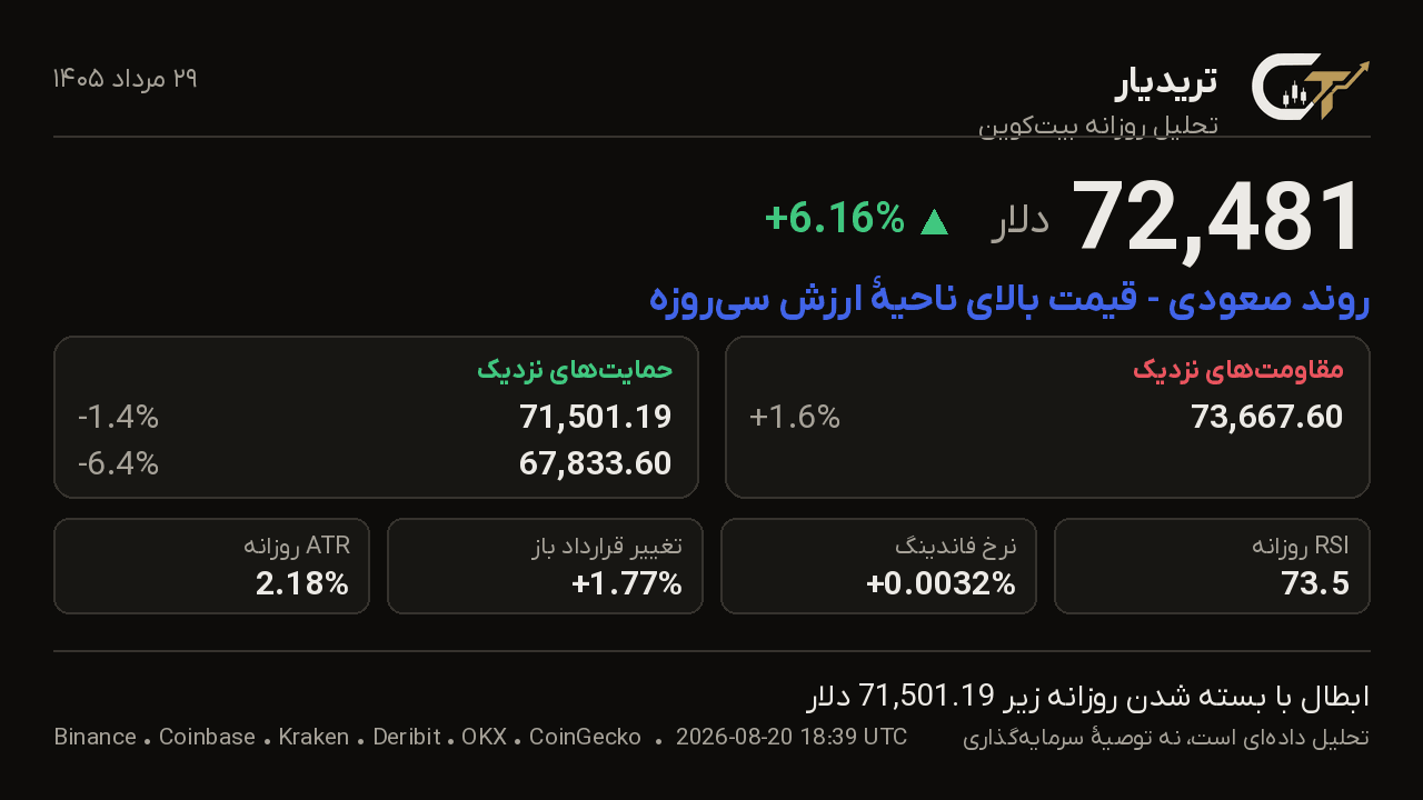 کارت تحلیل روزانه بیتکوین 29 مرداد 1405: قیمت 72,481 دلار، تغییر +6.16%، روند صعودی — قیمت بالای ناحیهٔ ارزش سیروزه