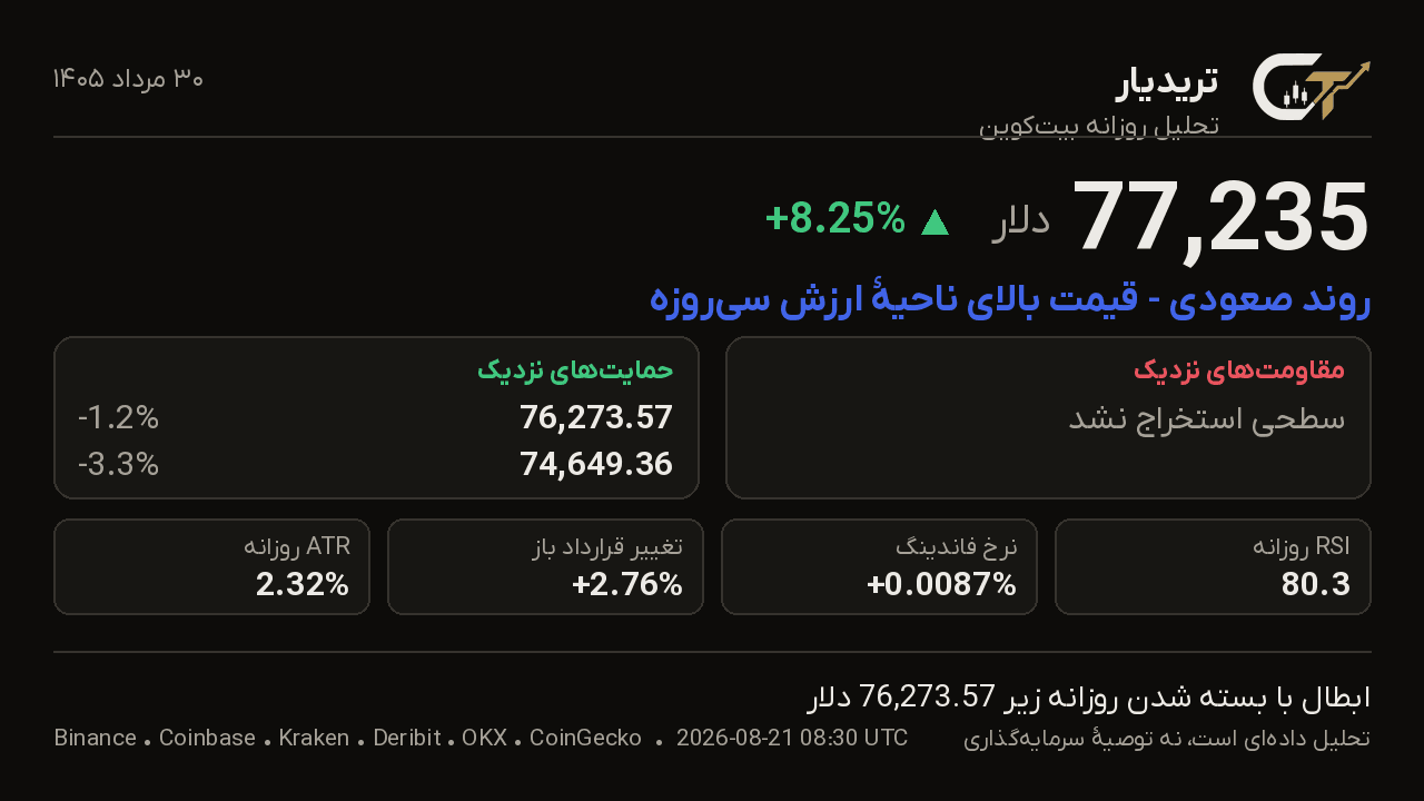 کارت تحلیل روزانه بیتکوین 30 مرداد 1405: قیمت 77,235 دلار، تغییر +8.25%، روند صعودی — قیمت بالای ناحیهٔ ارزش سیروزه
