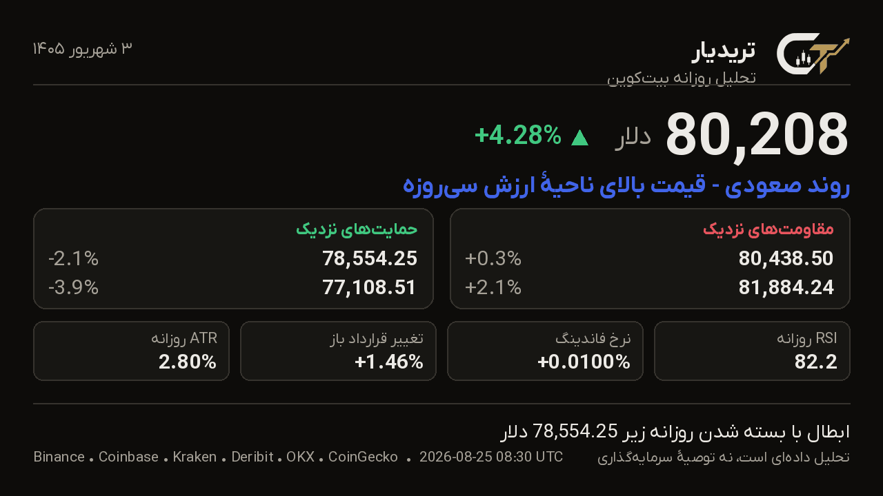 کارت تحلیل روزانه بیتکوین 3 شهریور 1405: قیمت 80,208 دلار، تغییر +4.28%، روند صعودی — قیمت بالای ناحیهٔ ارزش سیروزه