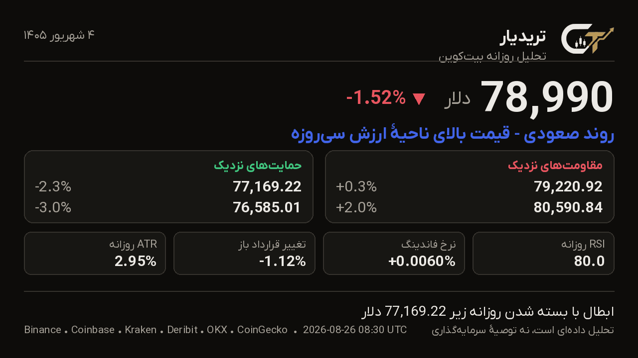 کارت تحلیل روزانه بیتکوین 4 شهریور 1405: قیمت 78,990 دلار، تغییر -1.52%، روند صعودی — قیمت بالای ناحیهٔ ارزش سیروزه