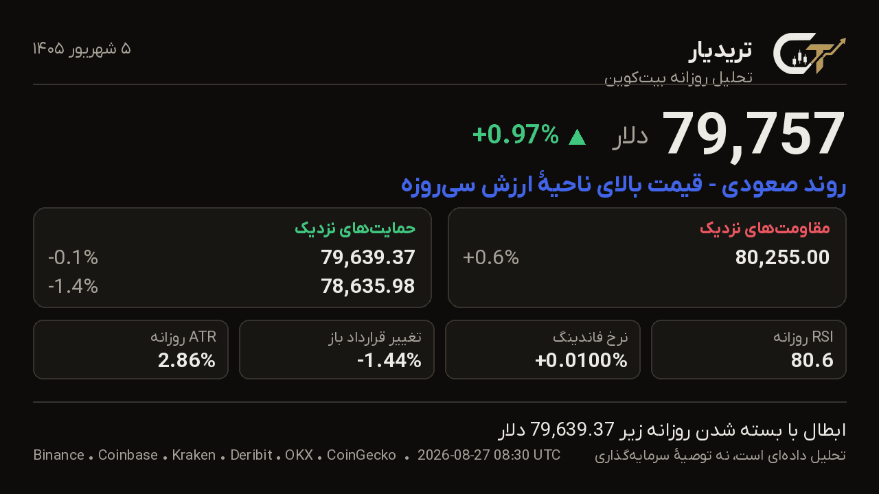 کارت تحلیل روزانه بیتکوین 5 شهریور 1405: قیمت 79,757 دلار، تغییر +0.97%، روند صعودی — قیمت بالای ناحیهٔ ارزش سیروزه
