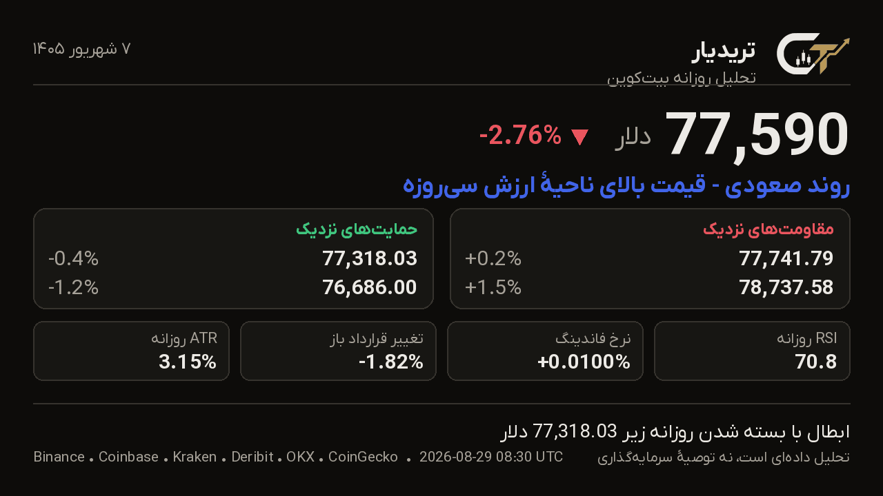 کارت تحلیل روزانه بیتکوین 7 شهریور 1405: قیمت 77,590 دلار، تغییر -2.76%، روند صعودی — قیمت بالای ناحیهٔ ارزش سیروزه