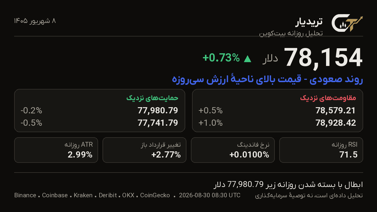 کارت تحلیل روزانه بیتکوین 8 شهریور 1405: قیمت 78,154 دلار، تغییر +0.73%، روند صعودی — قیمت بالای ناحیهٔ ارزش سیروزه