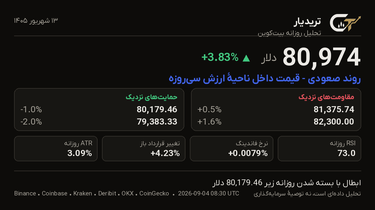 کارت تحلیل روزانه بیتکوین 13 شهریور 1405: قیمت 80,974 دلار، تغییر +3.83%، روند صعودی — قیمت داخل ناحیهٔ ارزش سیروزه