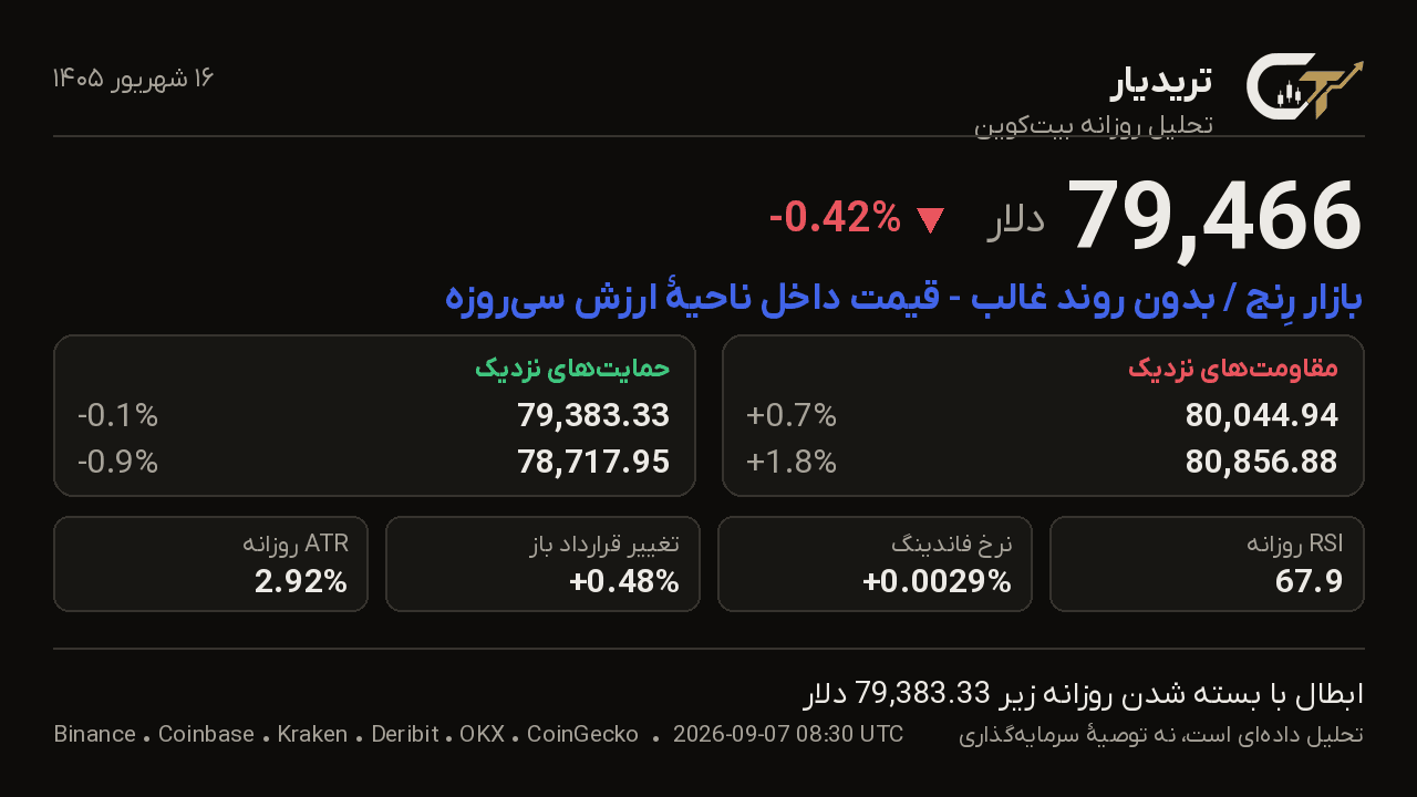 کارت تحلیل روزانه بیتکوین 16 شهریور 1405: قیمت 79,466 دلار، تغییر -0.42%، بازار رِنج / بدون روند غالب — قیمت داخل ناحیهٔ ارزش سیروزه