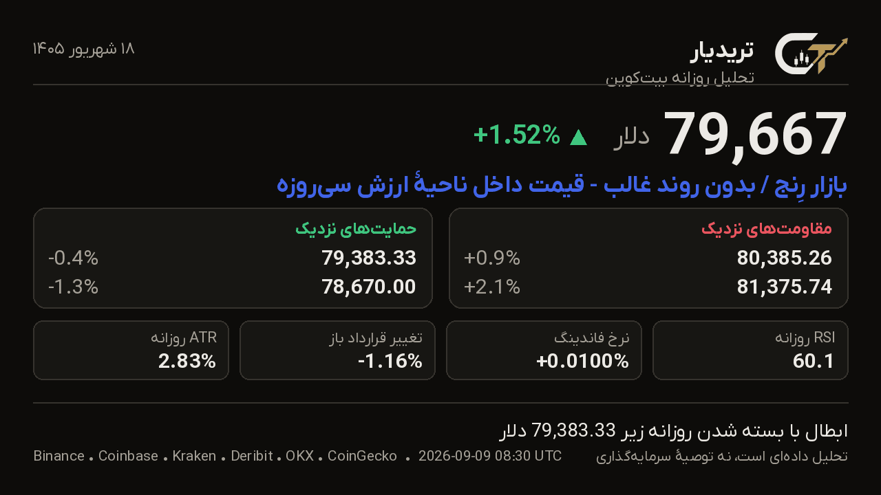 کارت تحلیل روزانه بیتکوین 18 شهریور 1405: قیمت 79,667 دلار، تغییر +1.52%، بازار رِنج / بدون روند غالب — قیمت داخل ناحیهٔ ارزش سیروزه