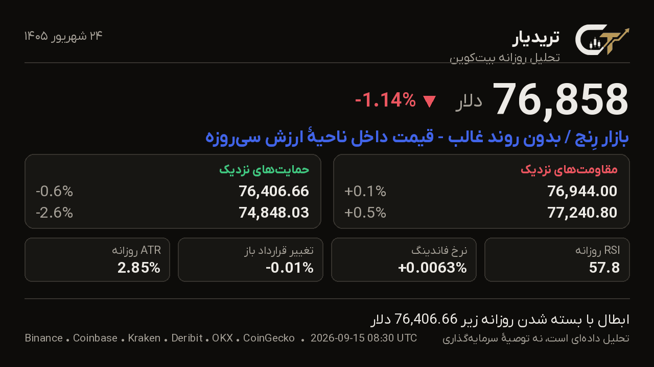کارت تحلیل روزانه بیتکوین 24 شهریور 1405: قیمت 76,858 دلار، تغییر -1.14%، بازار رِنج / بدون روند غالب — قیمت داخل ناحیهٔ ارزش سیروزه