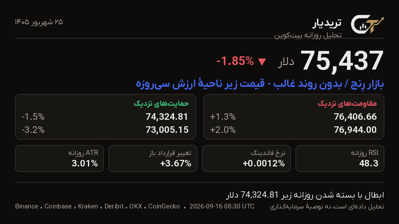 کارت تحلیل روزانه بیتکوین 25 شهریور 1405: قیمت 75,437 دلار، تغییر -1.85%، بازار رِنج / بدون روند غالب — قیمت زیر ناحیهٔ ارزش سیروزه