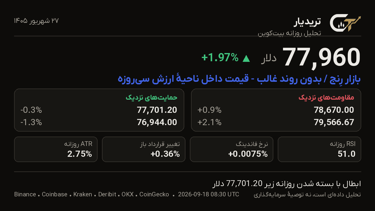 کارت تحلیل روزانه بیتکوین 27 شهریور 1405: قیمت 77,960 دلار، تغییر +1.97%، بازار رِنج / بدون روند غالب — قیمت داخل ناحیهٔ ارزش سیروزه