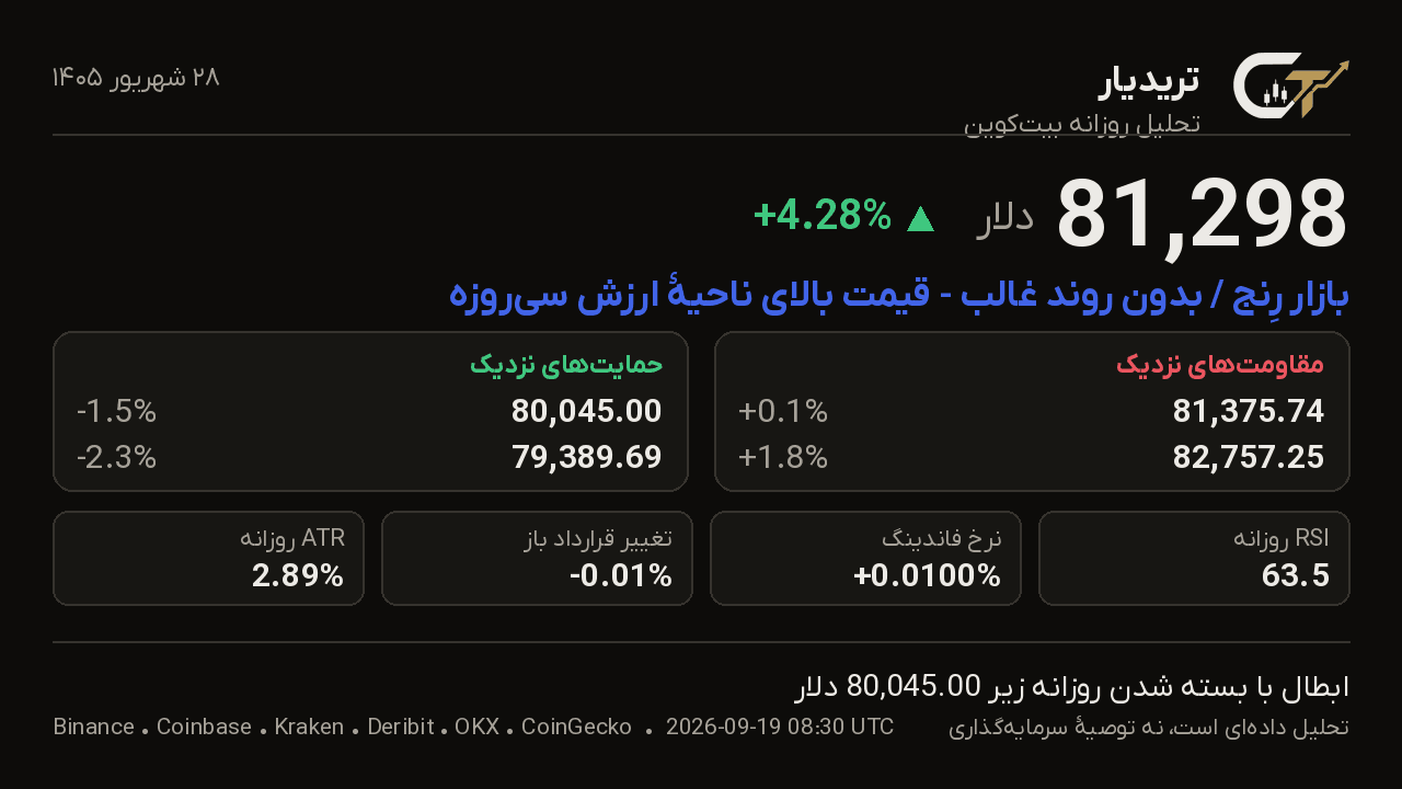 کارت تحلیل روزانه بیتکوین 28 شهریور 1405: قیمت 81,298 دلار، تغییر +4.28%، بازار رِنج / بدون روند غالب — قیمت بالای ناحیهٔ ارزش سیروزه