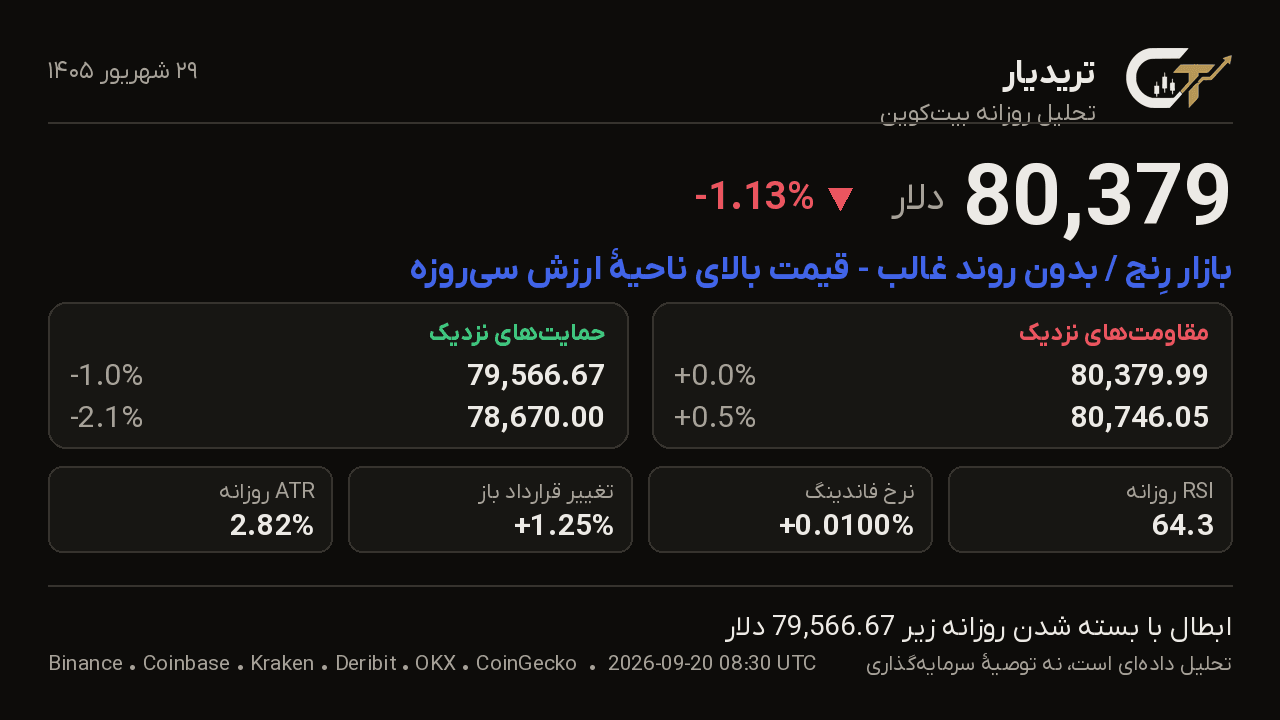 کارت تحلیل روزانه بیتکوین 29 شهریور 1405: قیمت 80,379 دلار، تغییر -1.13%، بازار رِنج / بدون روند غالب — قیمت بالای ناحیهٔ ارزش سیروزه
