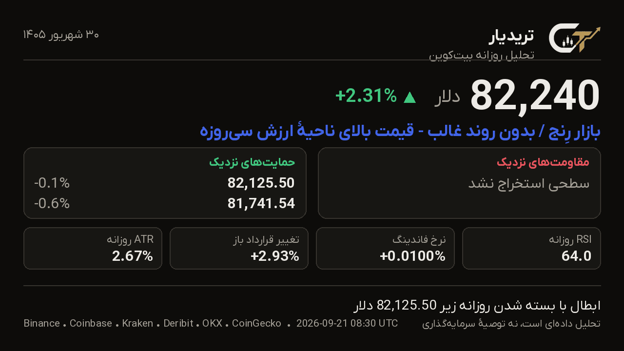 کارت تحلیل روزانه بیتکوین 30 شهریور 1405: قیمت 82,240 دلار، تغییر +2.31%، بازار رِنج / بدون روند غالب — قیمت بالای ناحیهٔ ارزش سیروزه
