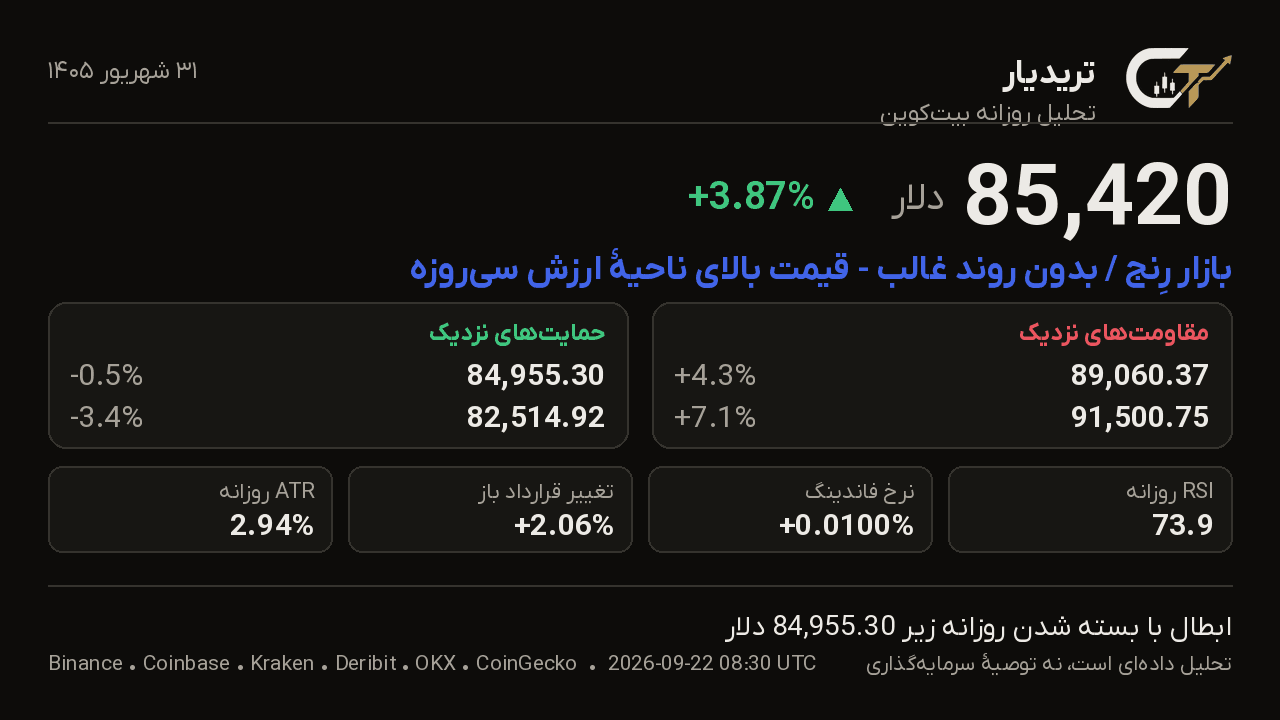 کارت تحلیل روزانه بیتکوین 31 شهریور 1405: قیمت 85,420 دلار، تغییر +3.87%، بازار رِنج / بدون روند غالب — قیمت بالای ناحیهٔ ارزش سیروزه