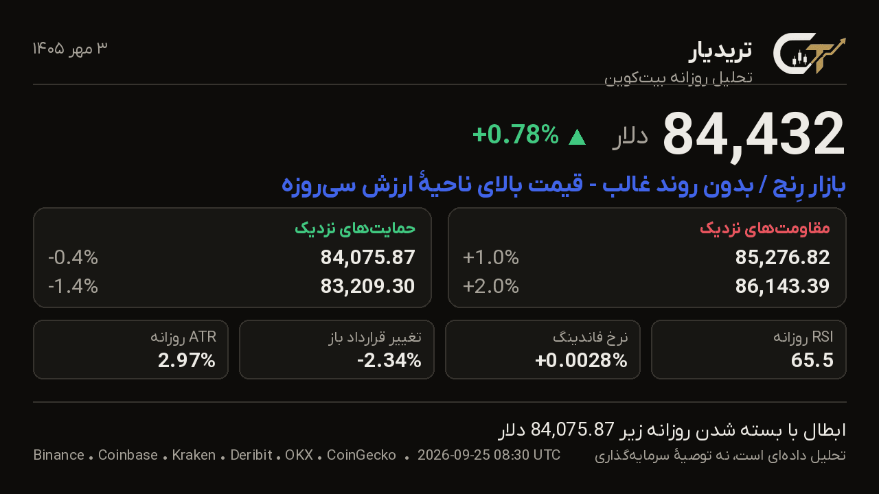 کارت تحلیل روزانه بیتکوین 3 مهر 1405: قیمت 84,432 دلار، تغییر +0.78%، بازار رِنج / بدون روند غالب — قیمت بالای ناحیهٔ ارزش سیروزه