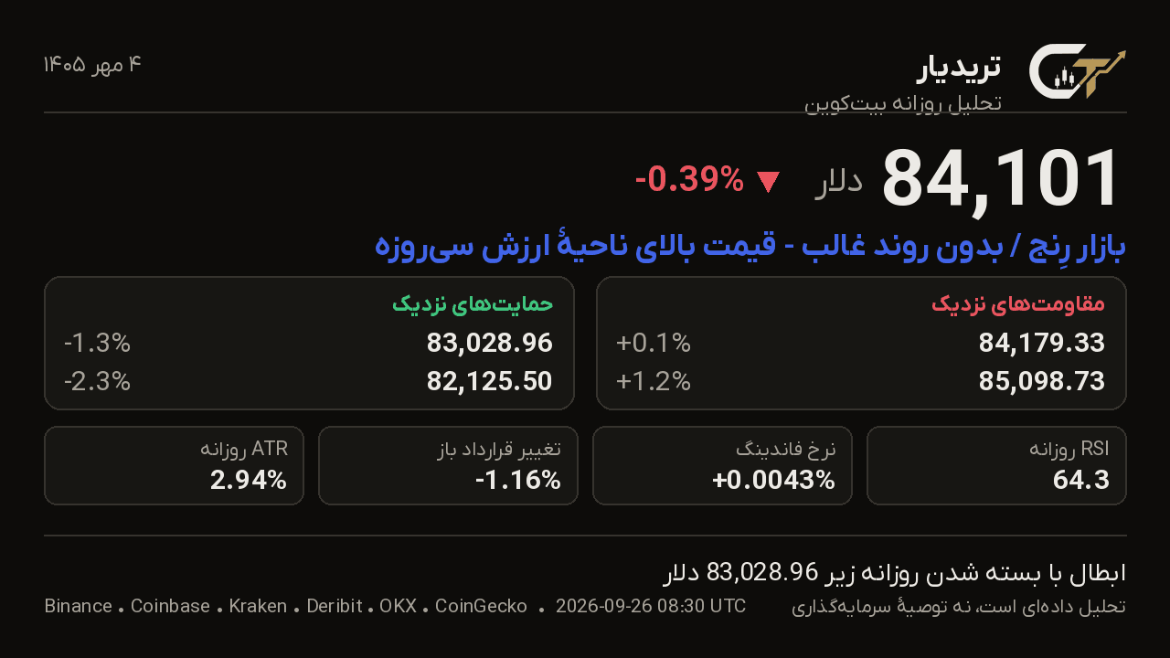 کارت تحلیل روزانه بیتکوین 4 مهر 1405: قیمت 84,101 دلار، تغییر -0.39%، بازار رِنج / بدون روند غالب — قیمت بالای ناحیهٔ ارزش سیروزه