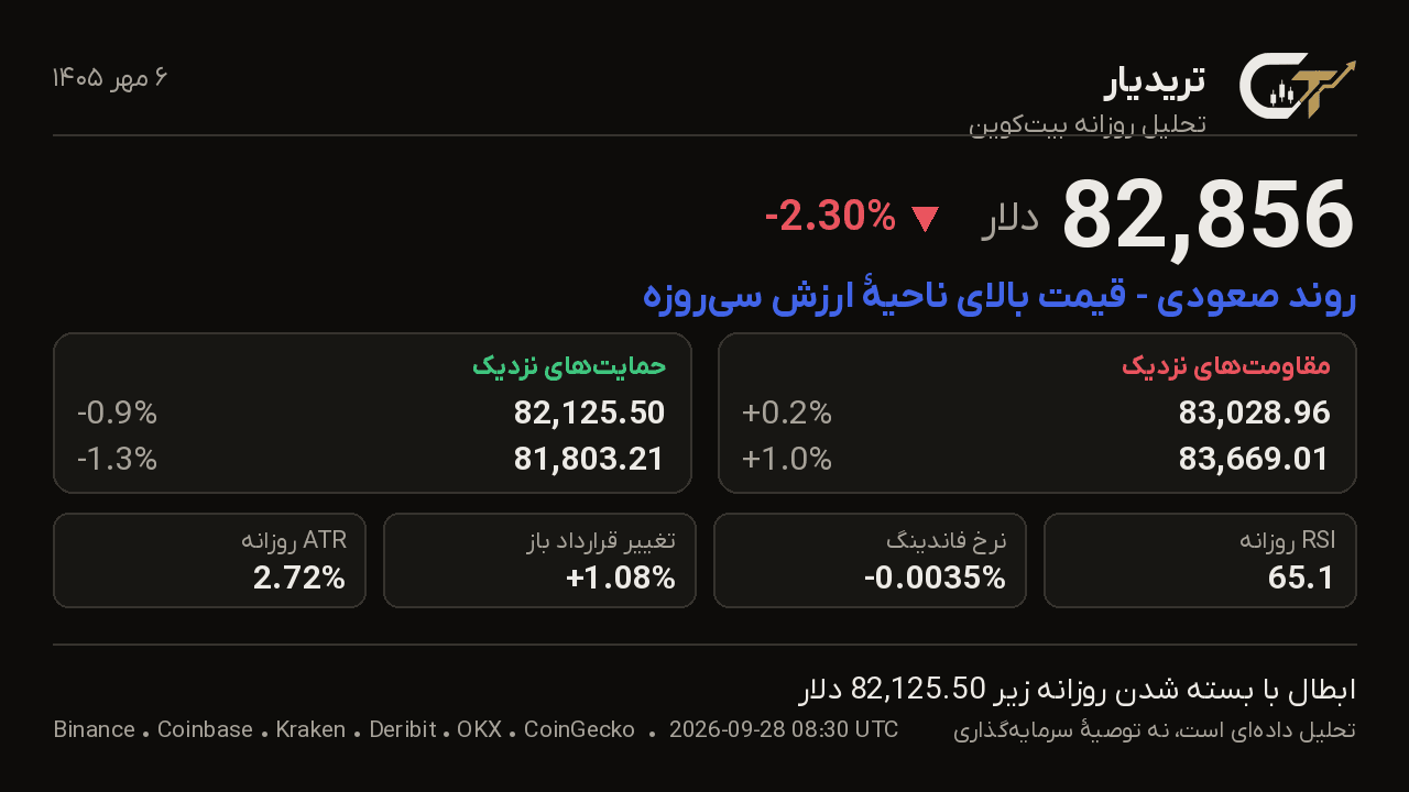 کارت تحلیل روزانه بیتکوین 6 مهر 1405: قیمت 82,856 دلار، تغییر -2.30%، روند صعودی — قیمت بالای ناحیهٔ ارزش سیروزه