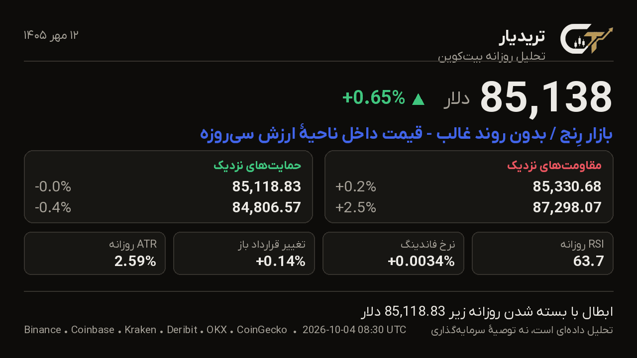 کارت تحلیل روزانه بیتکوین 12 مهر 1405: قیمت 85,138 دلار، تغییر +0.65%، بازار رِنج / بدون روند غالب — قیمت داخل ناحیهٔ ارزش سیروزه