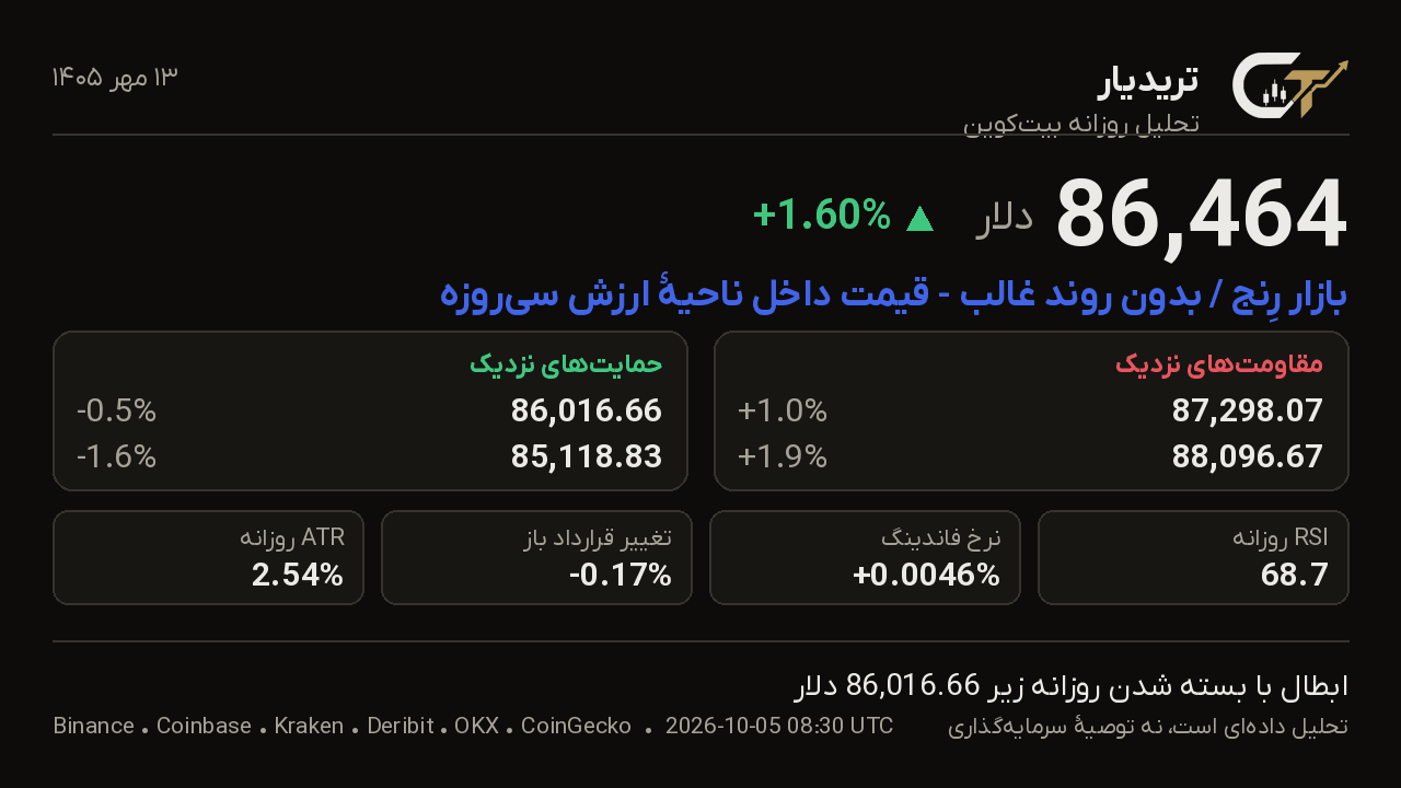 کارت تحلیل روزانه بیتکوین 13 مهر 1405: قیمت 86,464 دلار، تغییر +1.60%، بازار رِنج / بدون روند غالب — قیمت داخل ناحیهٔ ارزش سیروزه