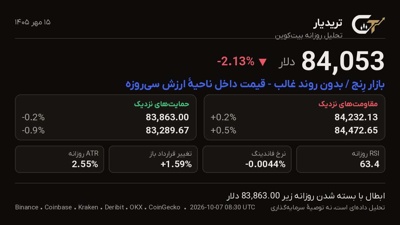 کارت تحلیل روزانه بیتکوین 15 مهر 1405: قیمت 84,053 دلار، تغییر -2.13%، بازار رِنج / بدون روند غالب — قیمت داخل ناحیهٔ ارزش سیروزه