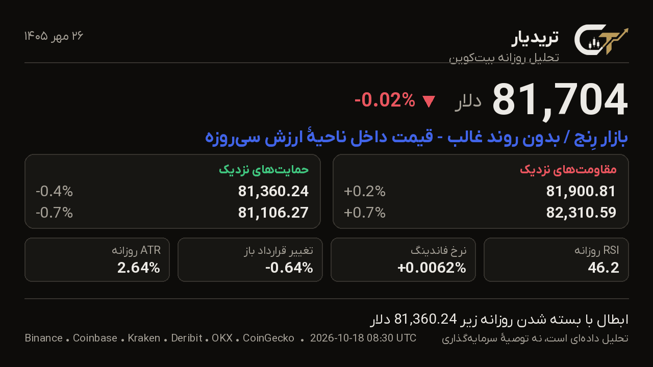 کارت تحلیل روزانه بیتکوین 26 مهر 1405: قیمت 81,704 دلار، تغییر -0.02%، بازار رِنج / بدون روند غالب — قیمت داخل ناحیهٔ ارزش سیروزه