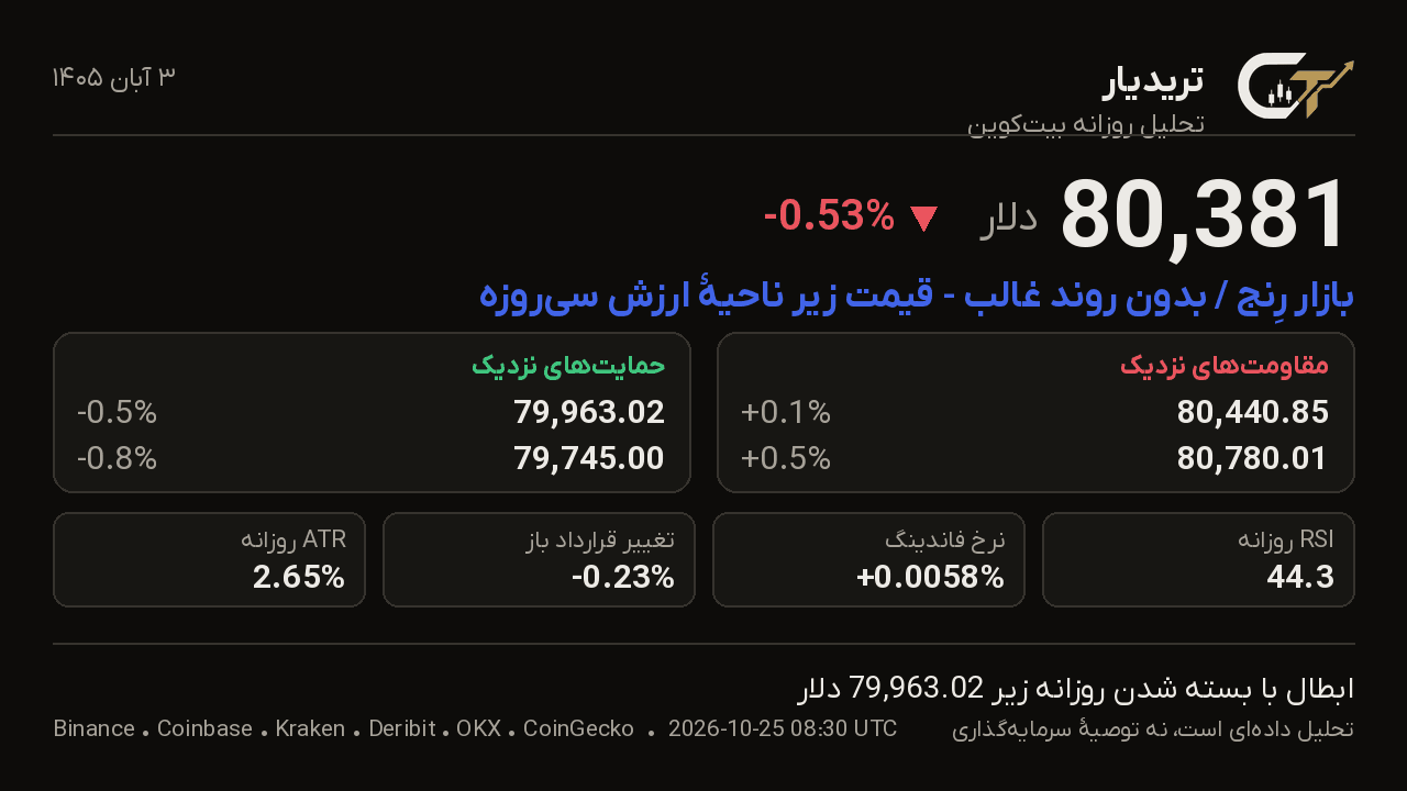کارت تحلیل روزانه بیتکوین 3 آبان 1405: قیمت 80,381 دلار، تغییر -0.53%، بازار رِنج / بدون روند غالب — قیمت زیر ناحیهٔ ارزش سیروزه