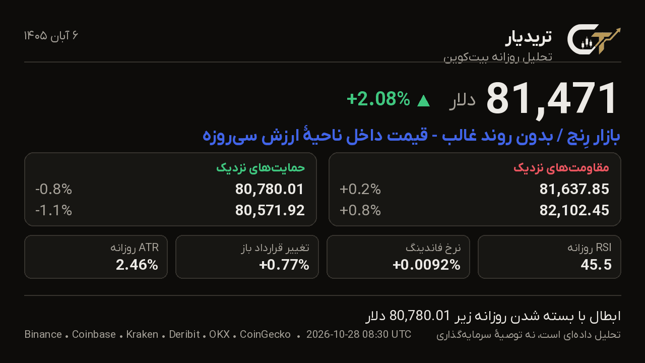 کارت تحلیل روزانه بیتکوین 6 آبان 1405: قیمت 81,471 دلار، تغییر +2.08%، بازار رِنج / بدون روند غالب — قیمت داخل ناحیهٔ ارزش سیروزه